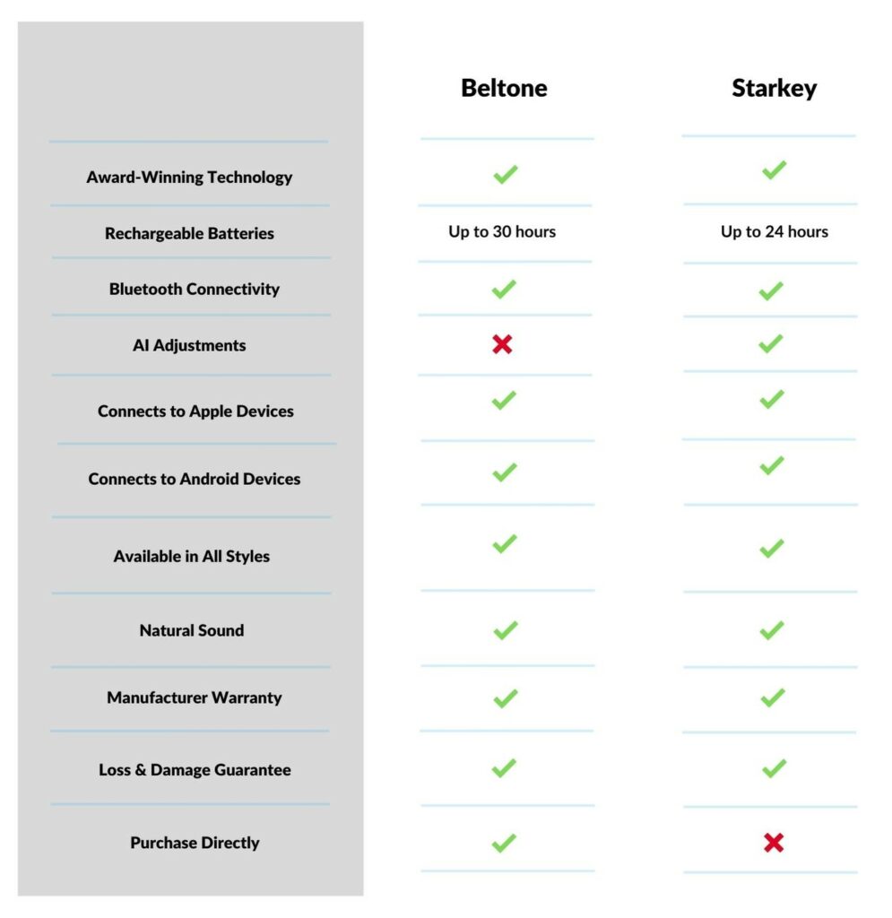 Beltone vs Starkey comparison chart